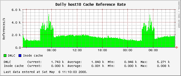 Daily host10 Cache Reference Rate