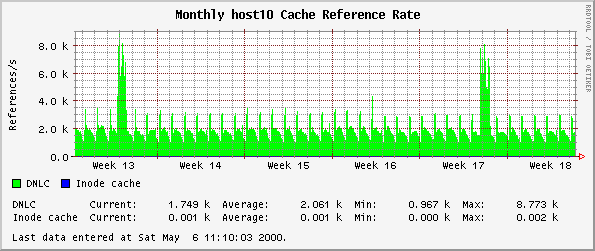 Monthly host10 Cache Reference Rate