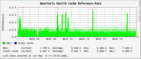 Quarterly host10 Cache Reference Rate