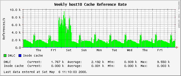 Weekly host10 Cache Reference Rate