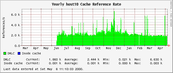 Yearly host10 Cache Reference Rate