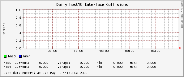 Daily host10 Interface Collisions