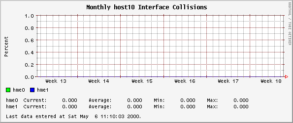Monthly host10 Interface Collisions