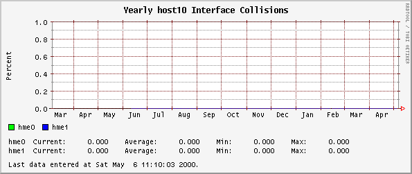 Yearly host10 Interface Collisions