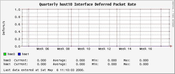 Quarterly host10 Interface Deferred Packet Rate