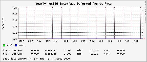 Yearly host10 Interface Deferred Packet Rate
