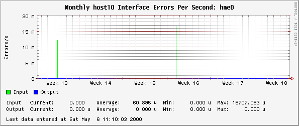 Monthly host10 Interface Errors Per Second: hme0