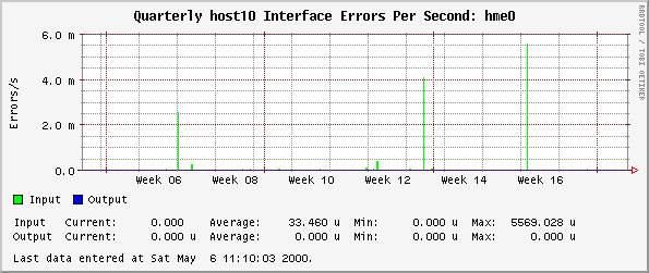 Quarterly host10 Interface Errors Per Second: hme0