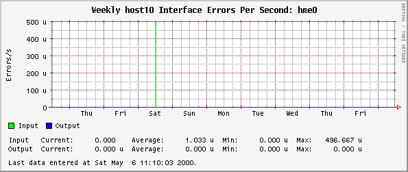 Weekly host10 Interface Errors Per Second: hme0