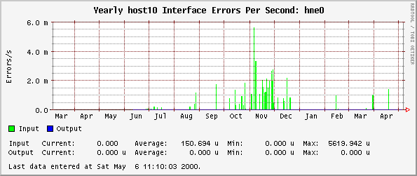 Yearly host10 Interface Errors Per Second: hme0