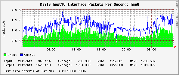 Daily host10 Interface Packets Per Second: hme0