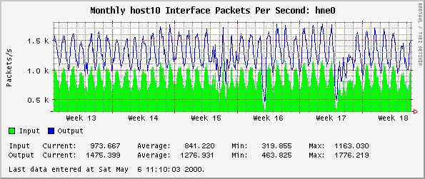 Monthly host10 Interface Packets Per Second: hme0