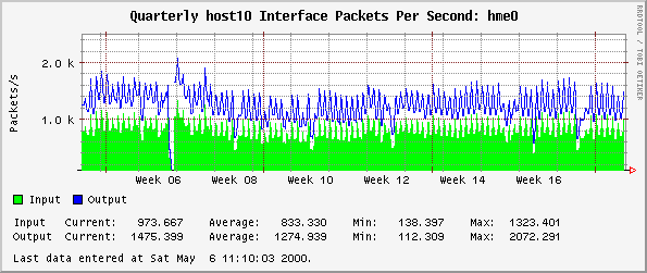 Quarterly host10 Interface Packets Per Second: hme0