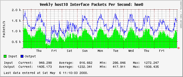 Weekly host10 Interface Packets Per Second: hme0