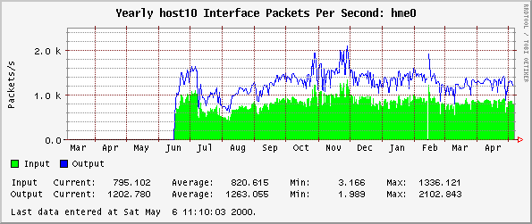 Yearly host10 Interface Packets Per Second: hme0