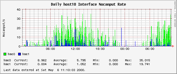 Daily host10 Interface Nocanput Rate
