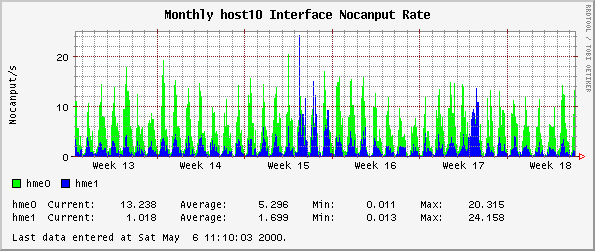 Monthly host10 Interface Nocanput Rate