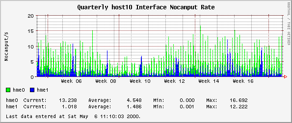Quarterly host10 Interface Nocanput Rate