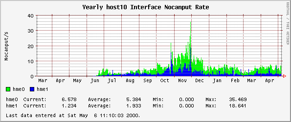 Yearly host10 Interface Nocanput Rate