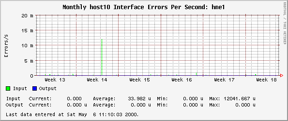 Monthly host10 Interface Errors Per Second: hme1