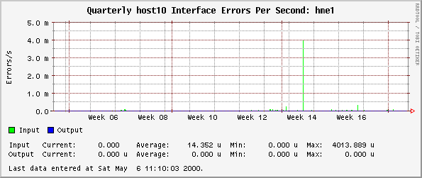 Quarterly host10 Interface Errors Per Second: hme1