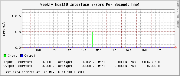 Weekly host10 Interface Errors Per Second: hme1