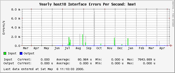 Yearly host10 Interface Errors Per Second: hme1