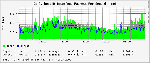 Daily host10 Interface Packets Per Second: hme1