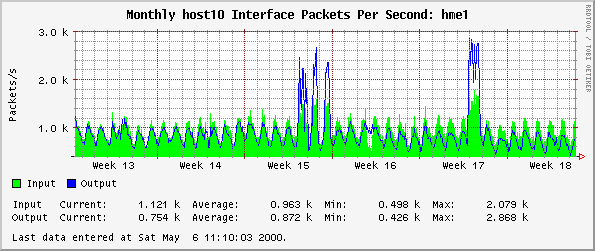Monthly host10 Interface Packets Per Second: hme1