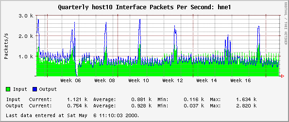 Quarterly host10 Interface Packets Per Second: hme1