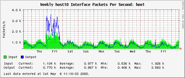 Weekly host10 Interface Packets Per Second: hme1