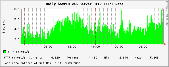 Daily host10 Web Server HTTP Error Rate