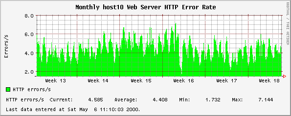 Monthly host10 Web Server HTTP Error Rate