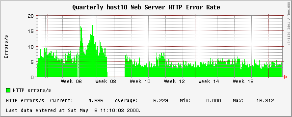 Quarterly host10 Web Server HTTP Error Rate