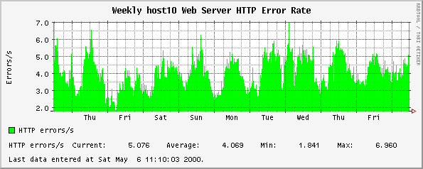 Weekly host10 Web Server HTTP Error Rate