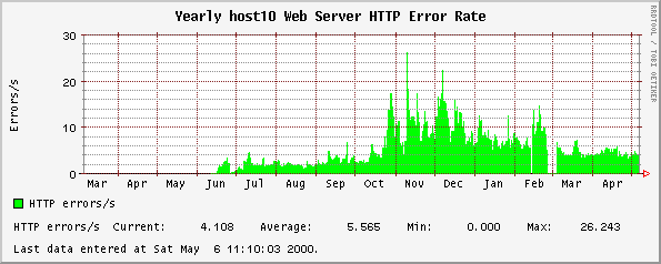 Yearly host10 Web Server HTTP Error Rate