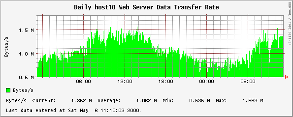 Daily host10 Web Server Data Transfer Rate