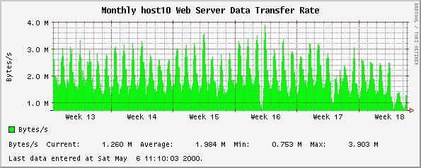 Monthly host10 Web Server Data Transfer Rate