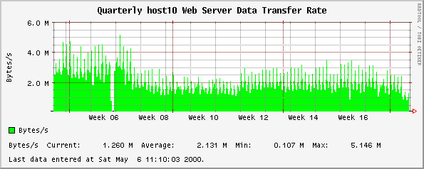 Quarterly host10 Web Server Data Transfer Rate