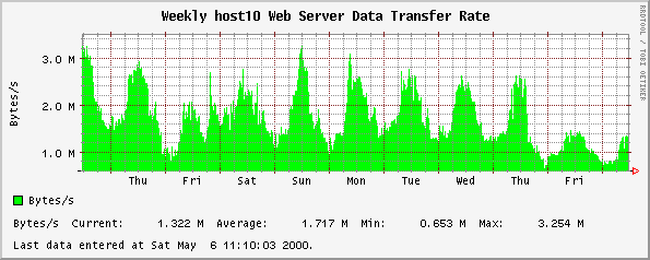 Weekly host10 Web Server Data Transfer Rate