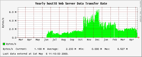 Yearly host10 Web Server Data Transfer Rate