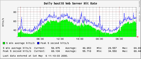 Daily host10 Web Server Hit Rate