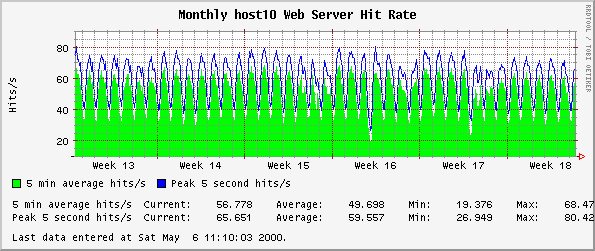Monthly host10 Web Server Hit Rate