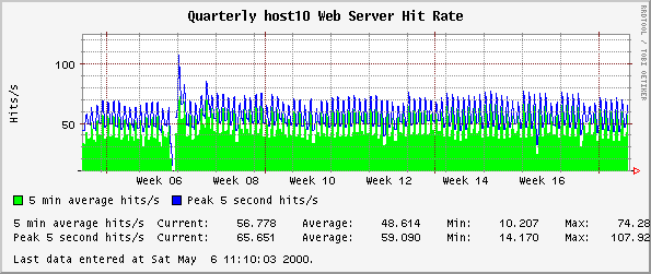 Quarterly host10 Web Server Hit Rate