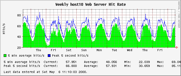 Weekly host10 Web Server Hit Rate