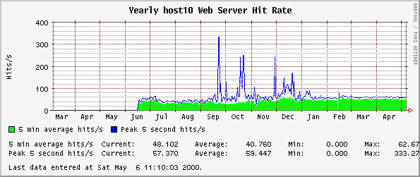 Yearly host10 Web Server Hit Rate