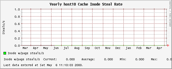 Yearly host10 Cache Inode Steal Rate