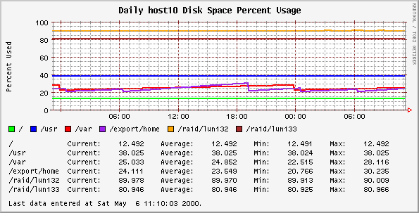 Daily host10 Disk Space Percent Usage
