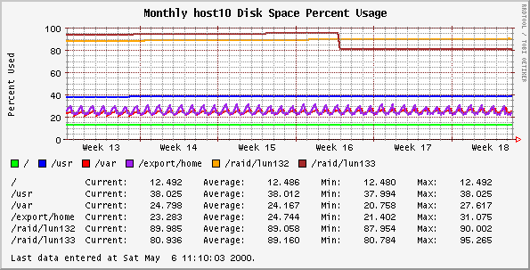 Monthly host10 Disk Space Percent Usage