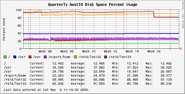 Quarterly host10 Disk Space Percent Usage